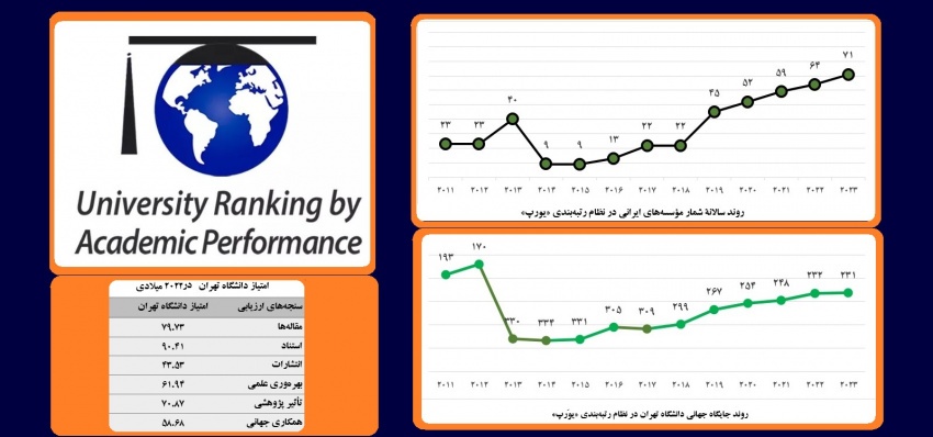 نام ۱۰ دانشگاه برتر ایران در رتبهبندی دانشگاهها بر پایۀ عملکرد علمی؛ صدرنشینی دانشگاه تهران نام ۱۰ دانشگاه برتر ایران در رتبهبندی دانشگاهها بر پایۀ عملکرد علمی؛ صدرنشینی دانشگاه تهران
