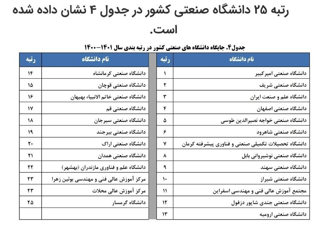 دانشگاه امیرکبیر رتبه اول را در بین دانشگاههای صنعتی کسب کرد دانشگاه امیرکبیر رتبه اول را در بین دانشگاههای صنعتی کسب کرد