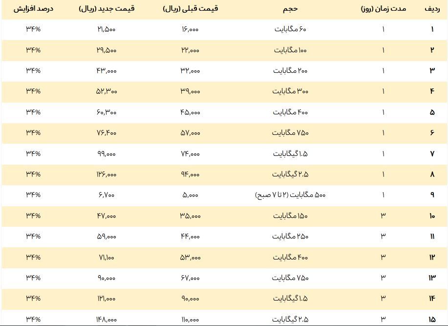 اطلاعیه ایرانسل درباره اصلاح قیمت بستههای اینترنت همراه اطلاعیه ایرانسل درباره اصلاح قیمت بستههای اینترنت همراه