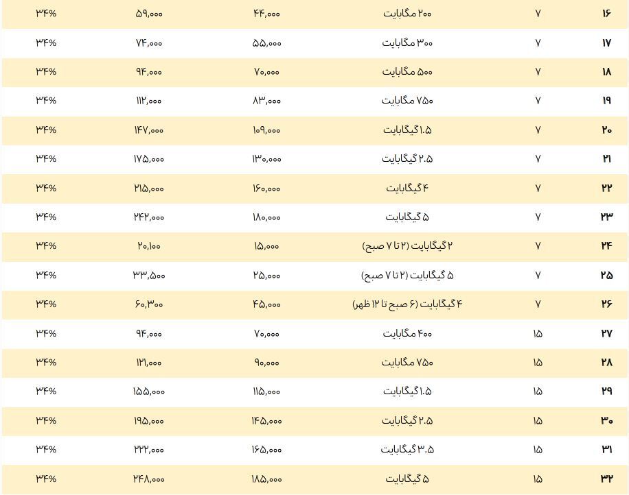 اطلاعیه ایرانسل درباره اصلاح قیمت بسته‌های اینترنت همراه