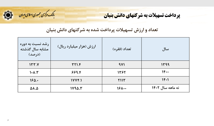 سیاست‌های پولی و ارزی بانک مرکزی برای رشد تولید و مهار تورم