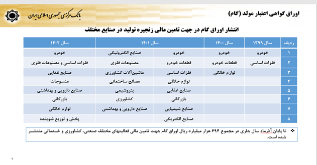 سیاست‌های پولی و ارزی بانک مرکزی برای رشد تولید و مهار تورم