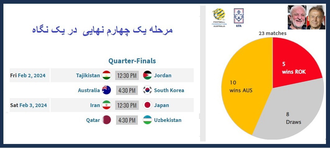 نبرد ببرها و کانگوروها، دومین فینال زودهنگام آسیا؛ کره جنوبی و استرالیا در جنگ برابر هم چه دلایلی برای پیروزی دارند؟ نبرد ببرها و کانگوروها، دومین فینال زودهنگام آسیا؛ کره جنوبی و استرالیا در جنگ برابر هم چه دلایلی برای پیروزی دارند؟