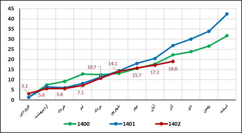کاهش قدرت خلق پول بانکها و کاهش رشد نقدینگی رشد نقدینگی