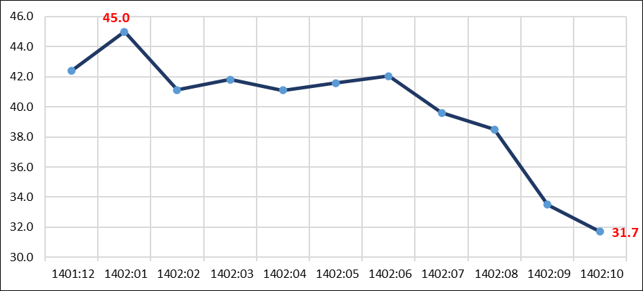 کاهش قدرت خلق پول بانکها و کاهش رشد نقدینگی رشد نقدینگی