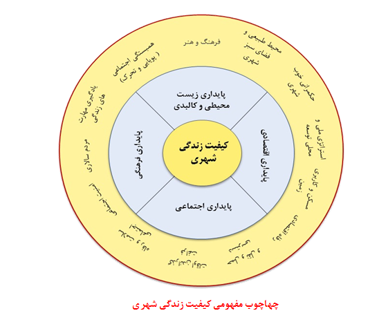 بررسی تطبیقی مولفههای کیفیت زندگی با مفهوم و صفات شهر اسلامی بررسی تطبیقی مولفههای کیفیت زندگی با مفهوم و صفات شهر اسلامی