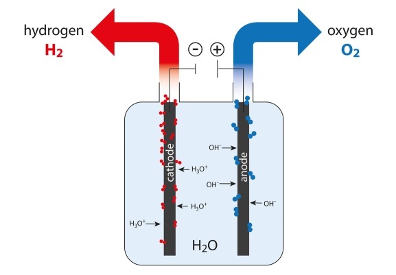 کاهش هزینۀ تولید هیدروژن سبز با نوع تازهای از روش شکافت آب کاهش هزینۀ تولید هیدروژن سبز با نوع تازهای از روش شکافت آب