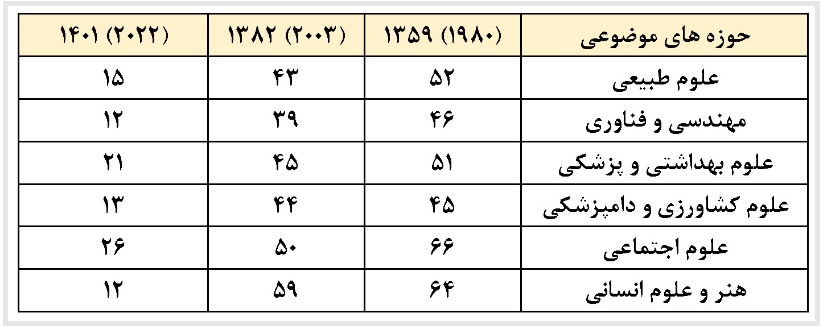 صعود ۳۵ پله‌ای رتبه تولید علم ایران در سال‌های پس از انقلاب اسلامی