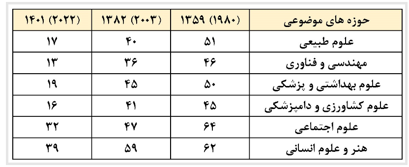 صعود ۳۵ پله‌ای رتبه تولید علم ایران در سال‌های پس از انقلاب اسلامی