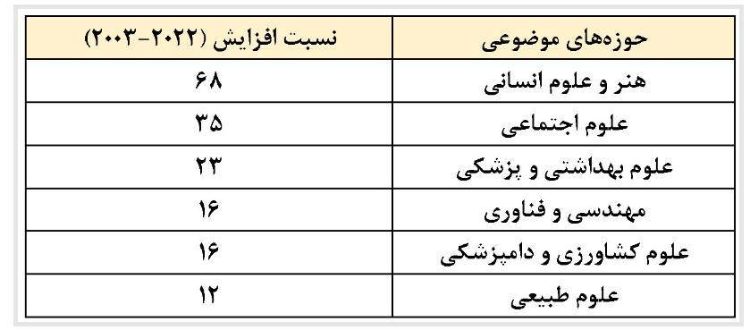 صعود ۳۵ پله‌ای رتبه تولید علم ایران در سال‌های پس از انقلاب اسلامی