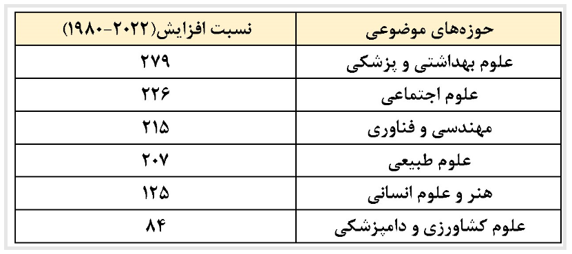 صعود ۳۵ پله‌ای رتبه تولید علم ایران در سال‌های پس از انقلاب اسلامی