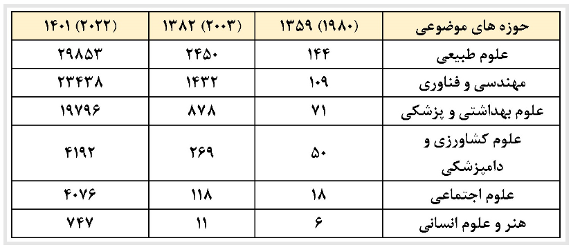 صعود ۳۵ پله‌ای رتبه تولید علم ایران در سال‌های پس از انقلاب اسلامی