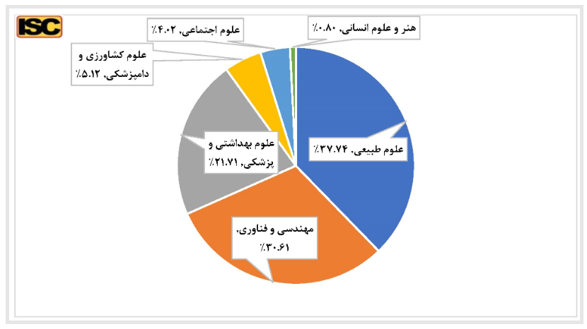 صعود ۳۵ پله‌ای رتبه تولید علم ایران در سال‌های پس از انقلاب اسلامی