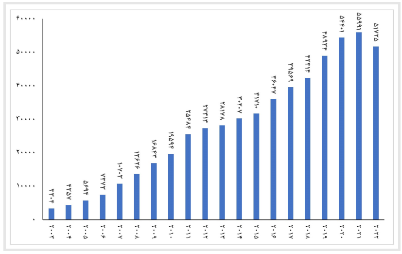 صعود ۳۵ پله‌ای رتبه تولید علم ایران در سال‌های پس از انقلاب اسلامی