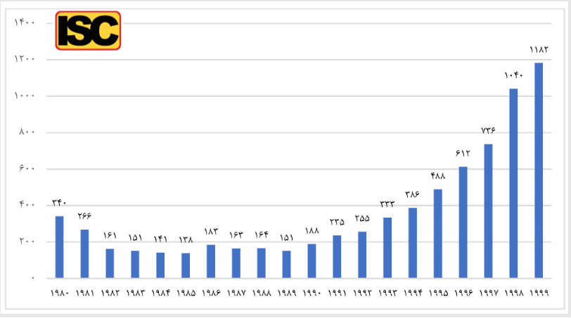 صعود ۳۵ پلهای رتبه تولید علم ایران در سالهای پس از انقلاب اسلامی صعود ۳۵ پلهای رتبه تولید علم ایران در سالهای پس از انقلاب اسلامی