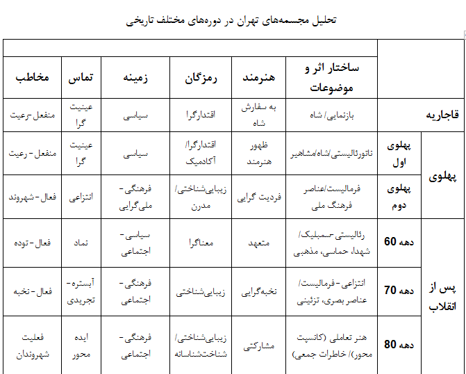 رویکردهای مختلف در  هنرهای شهری تهران