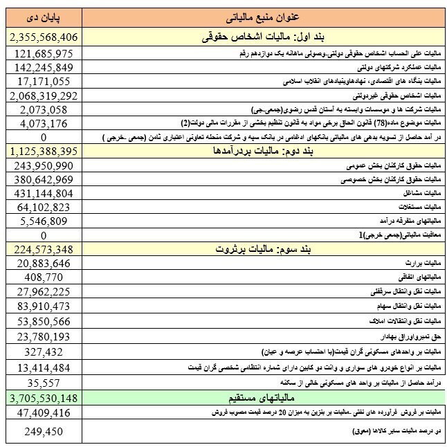 مالیات های وصولی از مرز ۶۰۰ هزار میلیارد تومان عبور کرد +جدول