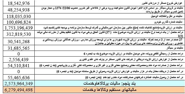 مالیات های وصولی از مرز ۶۰۰ هزار میلیارد تومان عبور کرد +جدول مالیات های وصولی از مرز ۶۰۰ هزار میلیارد تومان عبور کرد +جدول