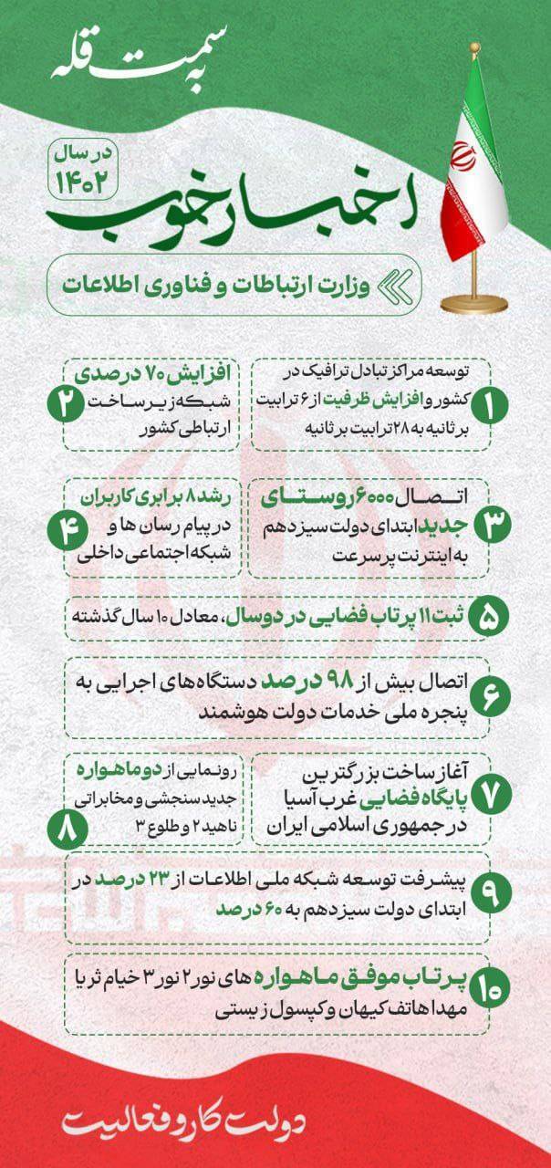 اخبار خوب وزارت ارتباطات و فناوری اطلاعات در سال ۱۴۰۲ اخبار خوب وزارت ارتباطات و فناوری اطلاعات در سال ۱۴۰۲