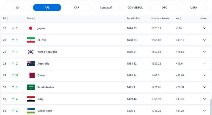 رنکینگ فیفا| صعود تیم ملی فوتبال ایران به رتبه بیستم رنکینگ فیفا| صعود تیم ملی فوتبال ایران به رتبه بیستم
