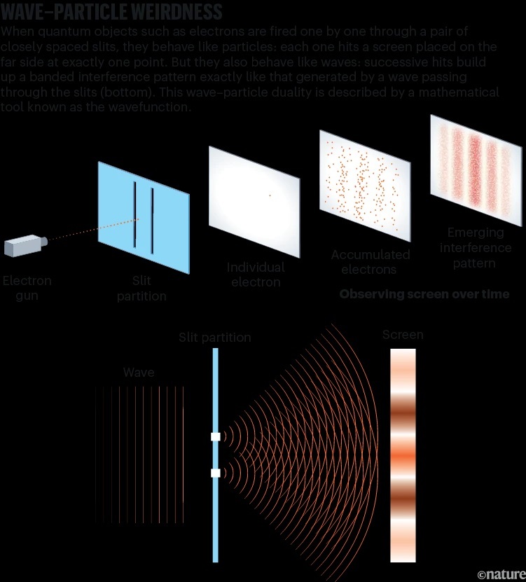 ذره، موج، هر دو یا هیچکدام؟ آزمایشی که هر آنچه دربارۀ واقعیت می‌دانیم به چالش می‌کشد (1)