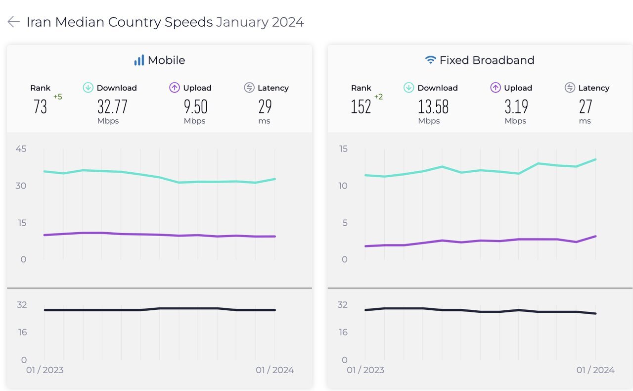 صعود ۵ پلهای سرعت اینترنت موبایل در ایران صعود ۵ پلهای سرعت اینترنت موبایل در ایران