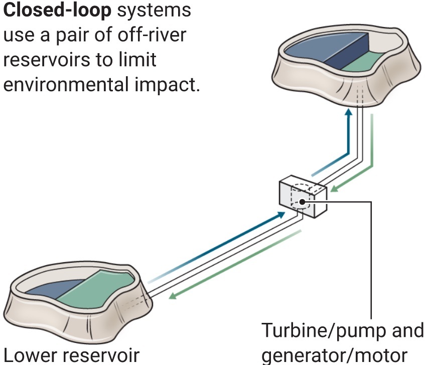 تامین برق سبز با «باطری‌های آبی» غول پیکر