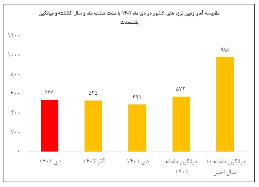 ثبت بیش از ۵۳۰ زمین‌لرزه در دی‌ماه توسط مرکز لرزه‌نگاری کشور