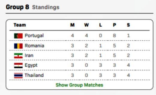 مسابقات فینال تیمی قهرمانی جهان| صعود تیم ملی تنیس روی میز ایران قطعی شد مسابقات فینال تیمی قهرمانی جهان| صعود تیم ملی تنیس روی میز ایران قطعی شد