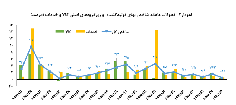 شاخص تورم تولید کننده ۴۷.۷ واحد درصد کاهش یافت شاخص تورم تولید کننده ۴۷.۷ واحد درصد کاهش یافت