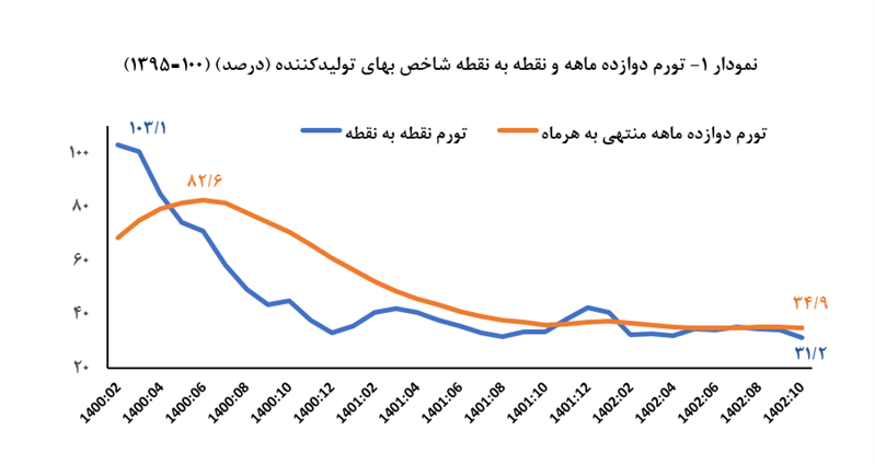 شاخص تورم تولید کننده ۴۷.۷ واحد درصد کاهش یافت شاخص تورم تولید کننده ۴۷.۷ واحد درصد کاهش یافت