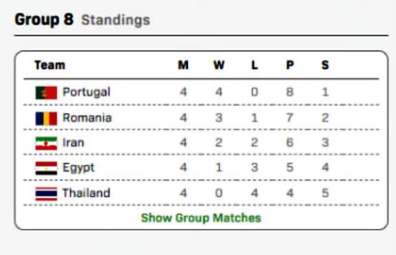 مسابقات فینال تیمی قهرمانی جهان| ملیپوشان تنیس روی میز با شکست صعود کردند+جدول مسابقات فینال تیمی قهرمانی جهان| ملیپوشان تنیس روی میز با شکست صعود کردند+جدول