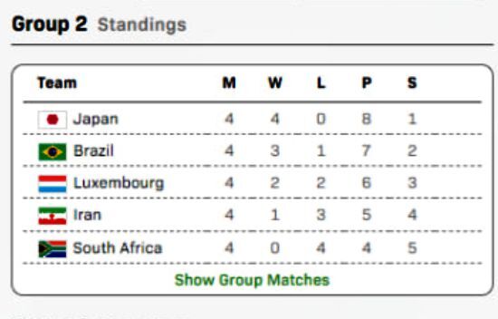 مسابقات فینال تیمی قهرمانی جهان| دختران تنیس روی میز ایران با یک پیروزی حذف شدند مسابقات فینال تیمی قهرمانی جهان| دختران تنیس روی میز ایران با یک پیروزی حذف شدند