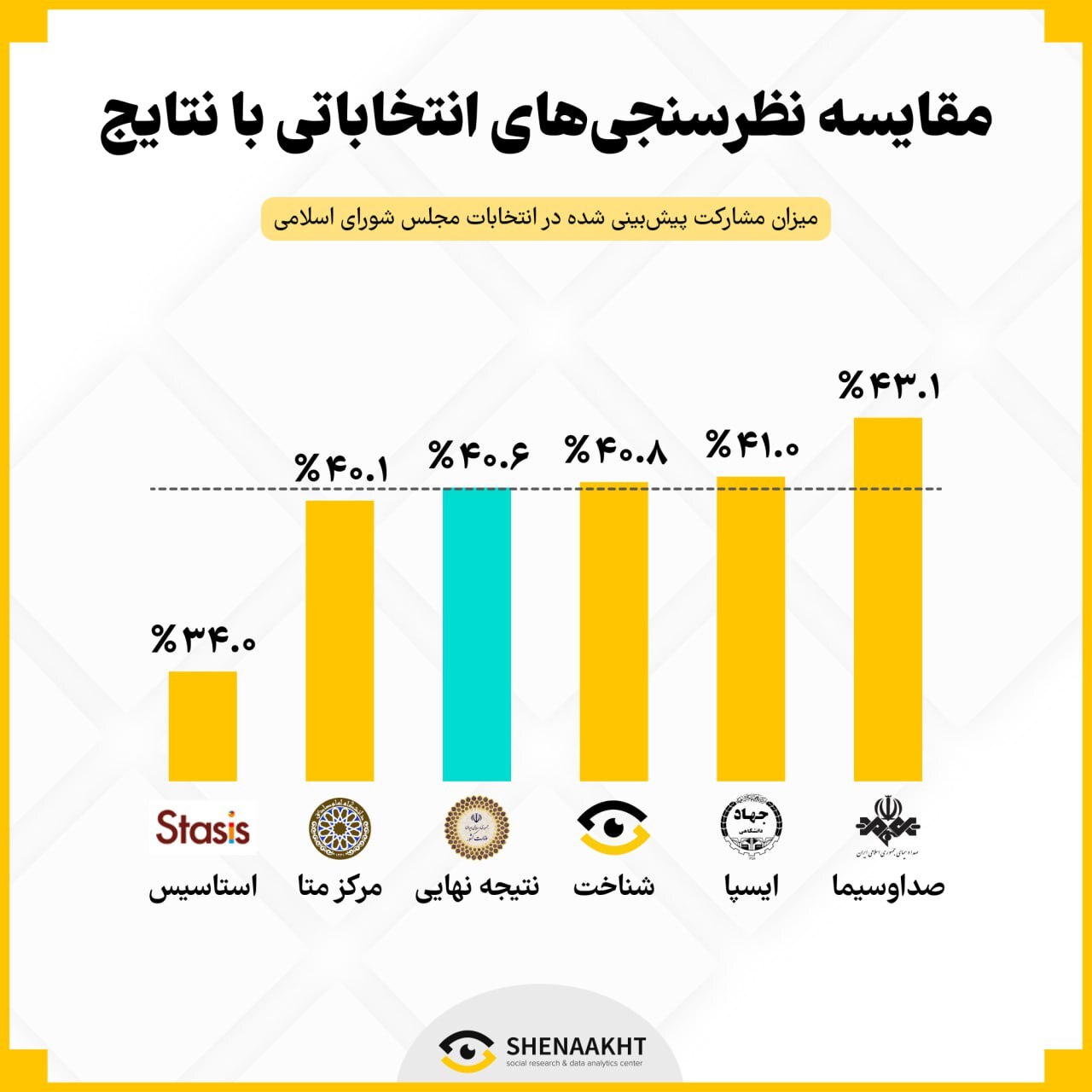 کدام موسسات پیش‌بینی دقیق‌تری از میزان مشارکت در انتخابات داشتند؟