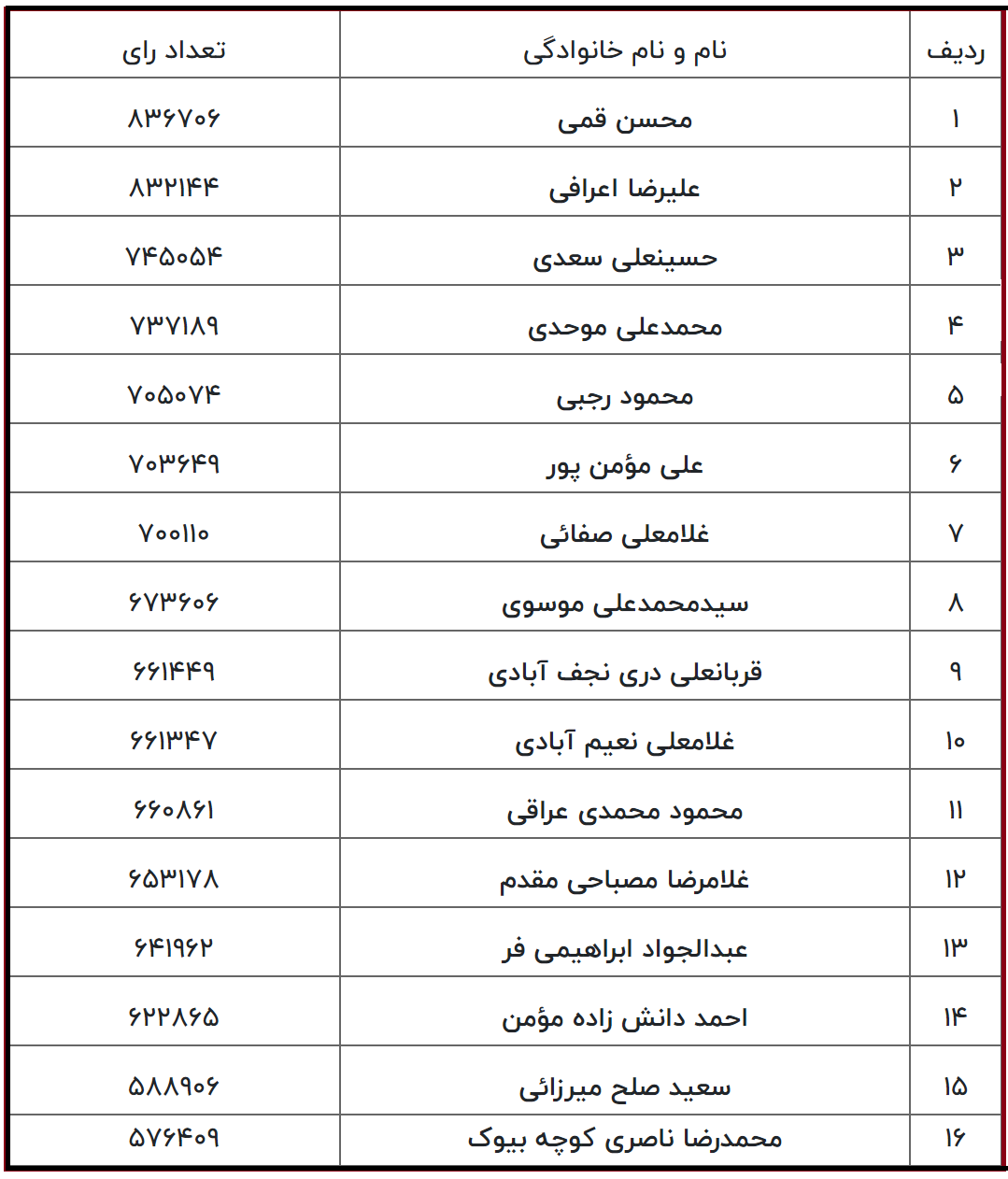 نتایج اولیه خبرگان تهران اعلام شد