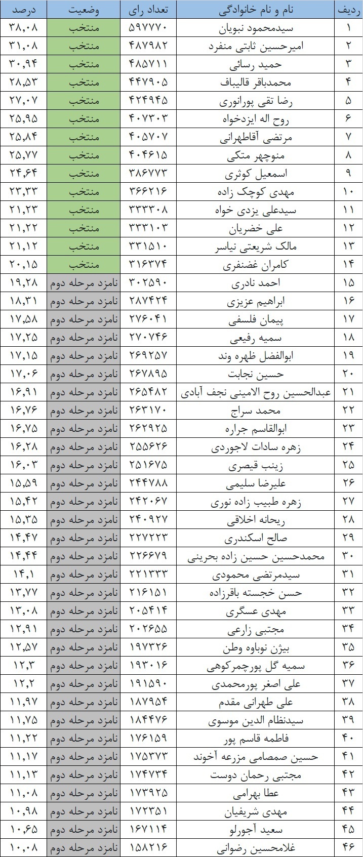نتایج نهایی شمارش آرای تهران اعلام شد نتایج نهایی شمارش آرای تهران اعلام شد
