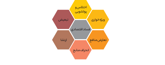 فساد و تبعیض در بستر تشکل‌های اجتماعی