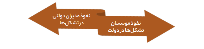 فساد و تبعیض در بستر تشکل‌های اجتماعی