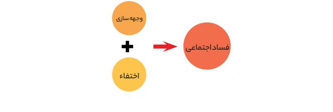 فساد و تبعیض در بستر تشکل‌های اجتماعی