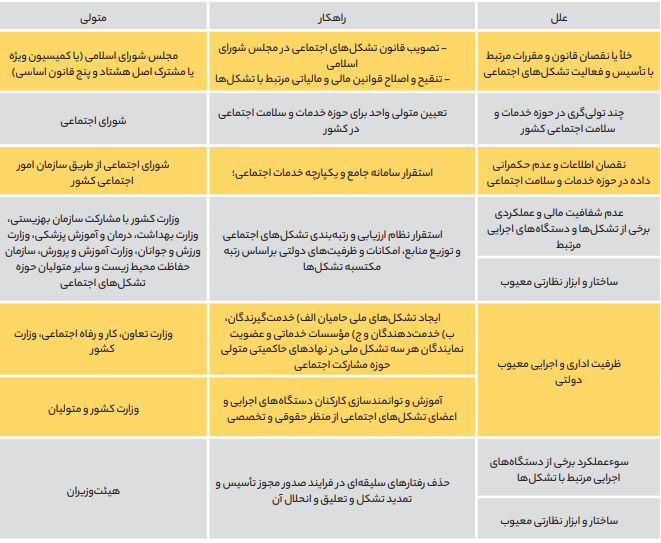 فساد و تبعیض در بستر تشکل‌های اجتماعی