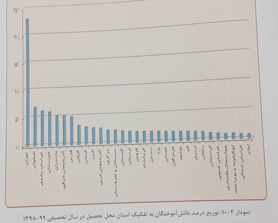 ۲۰ درصد از فارغ التحصیلان دانشگاهی مربوط به استان تهران است/ علوم انسانی‌ها رکورد شکستند