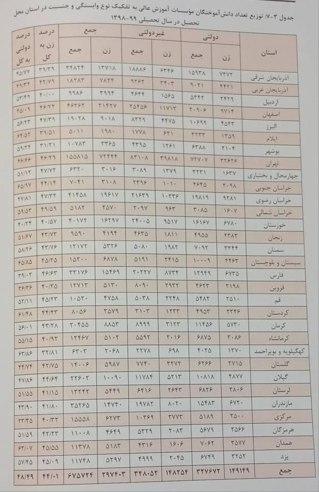 استان تهران؛ بالاترین سهم دانش آموختگان دانشگاهی/ علوم انسانی‌ها رکورد شکستند