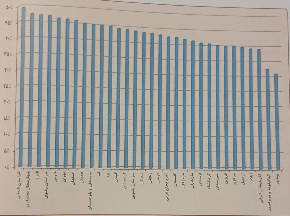 استان تهران؛ بالاترین سهم دانش آموختگان دانشگاهی/ علوم انسانی‌ها رکورد شکستند