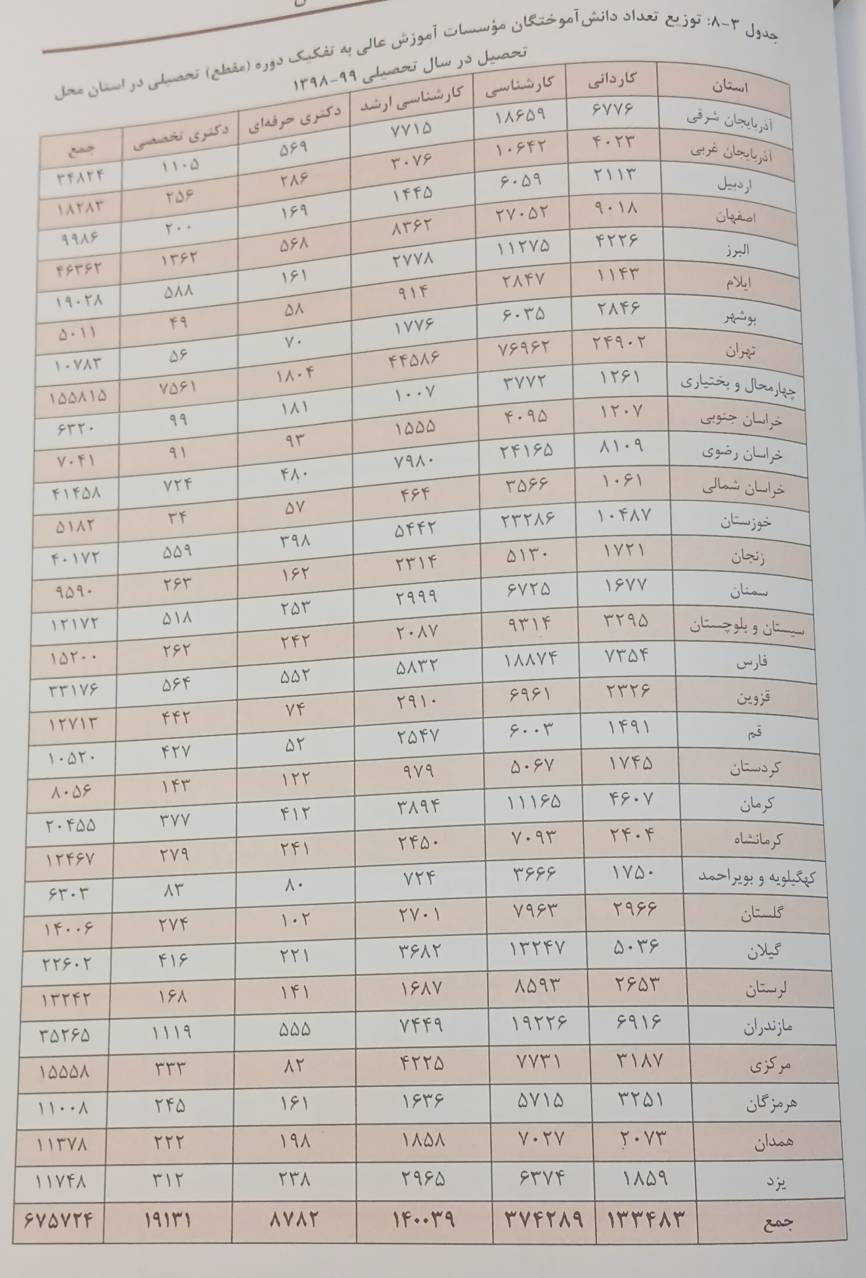 استان تهران؛ بالاترین سهم دانش آموختگان دانشگاهی/ علوم انسانی‌ها رکورد شکستند