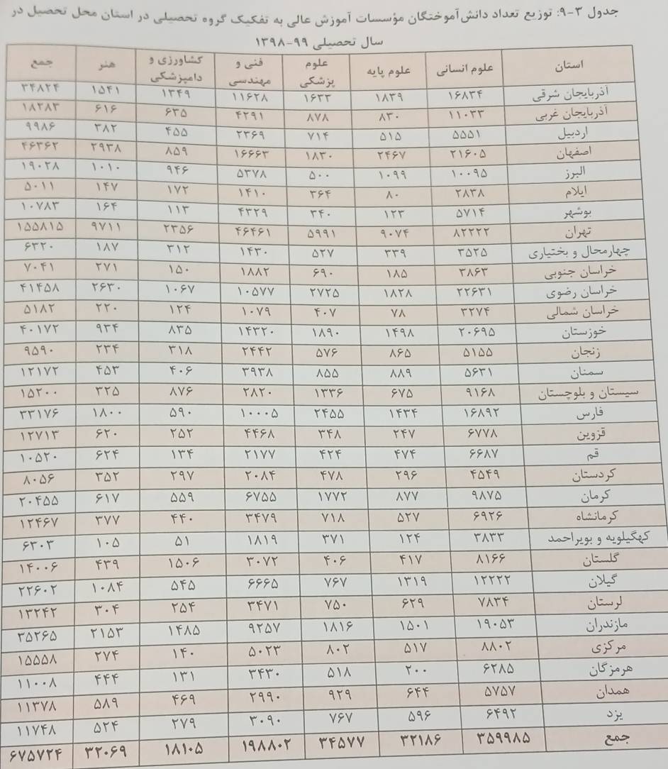 استان تهران؛ بالاترین سهم دانش آموختگان دانشگاهی/ علوم انسانی‌ها رکورد شکستند