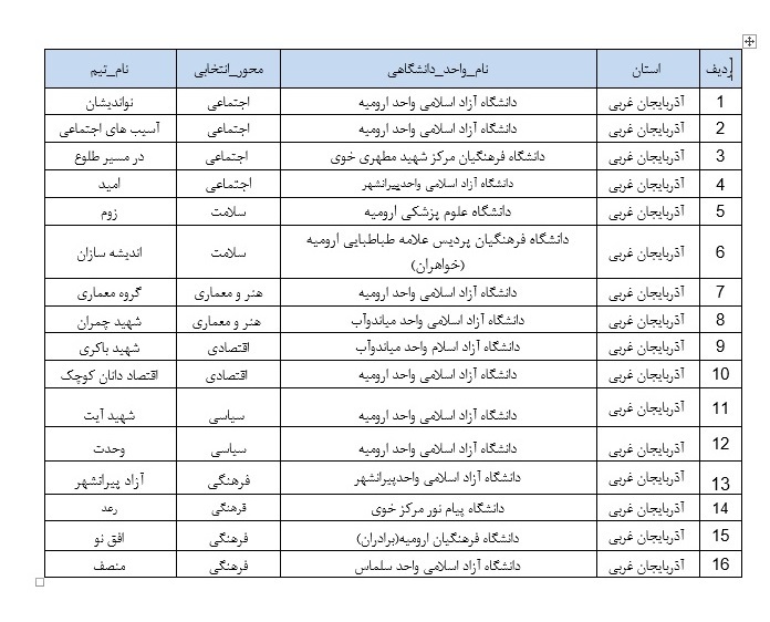 راهیابی ۱۶ تیم دانشگاه‌های آذربایجان غربی به مرحله کشوری مسابقات کرسی‌های آزاداندیشی