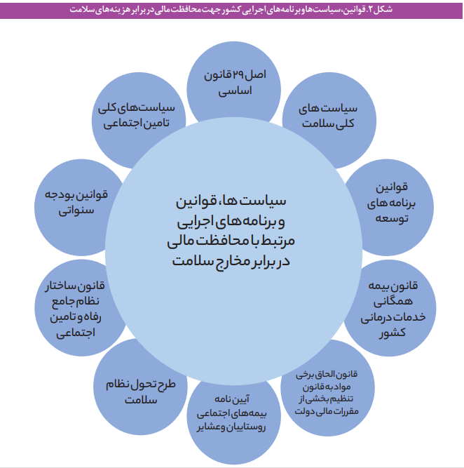 هزینه‌های کمرشکن سلامت