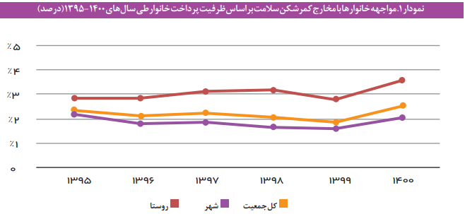 هزینه‌های کمرشکن سلامت