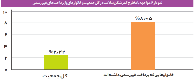 هزینه‌های کمرشکن سلامت