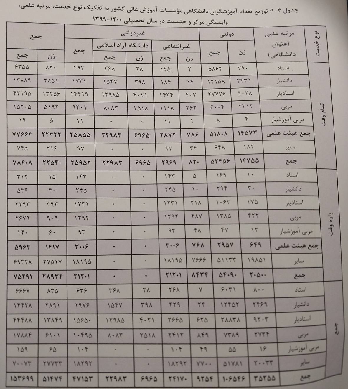 کدام استان بیشترین سهم جذب اعضای هیئت علمی خانم دارد؟ توزیع تعداد آموزشگران دانشگاهی